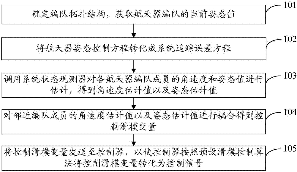 Spacecraft formation attitude limited time cooperation control method under complicated constraint condition