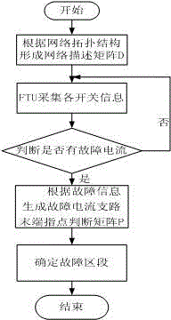 FTU-based power distribution network fault positioning method