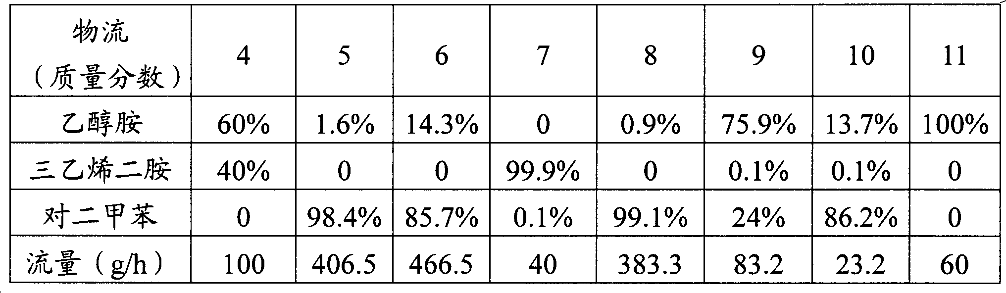 Separation method for mixture of triethylene-diamine and ethanolamine