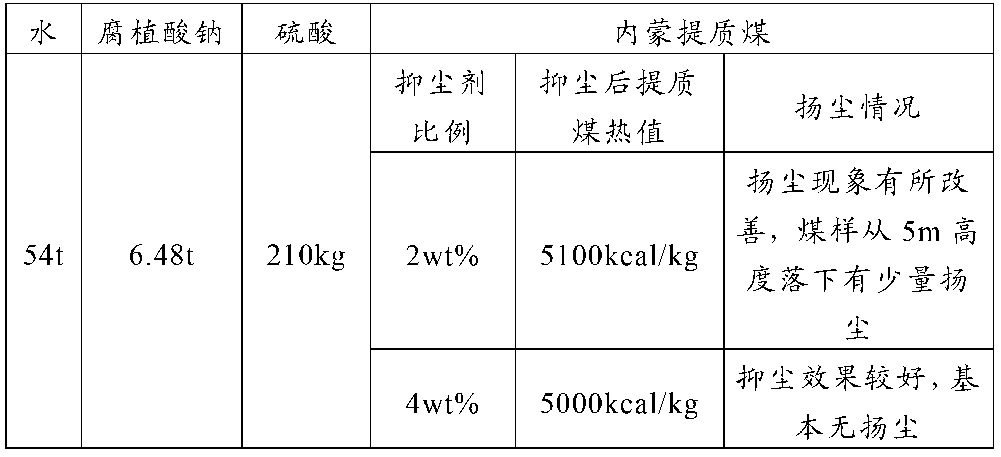 Dust suppressant and preparation method and dust suppression method thereof