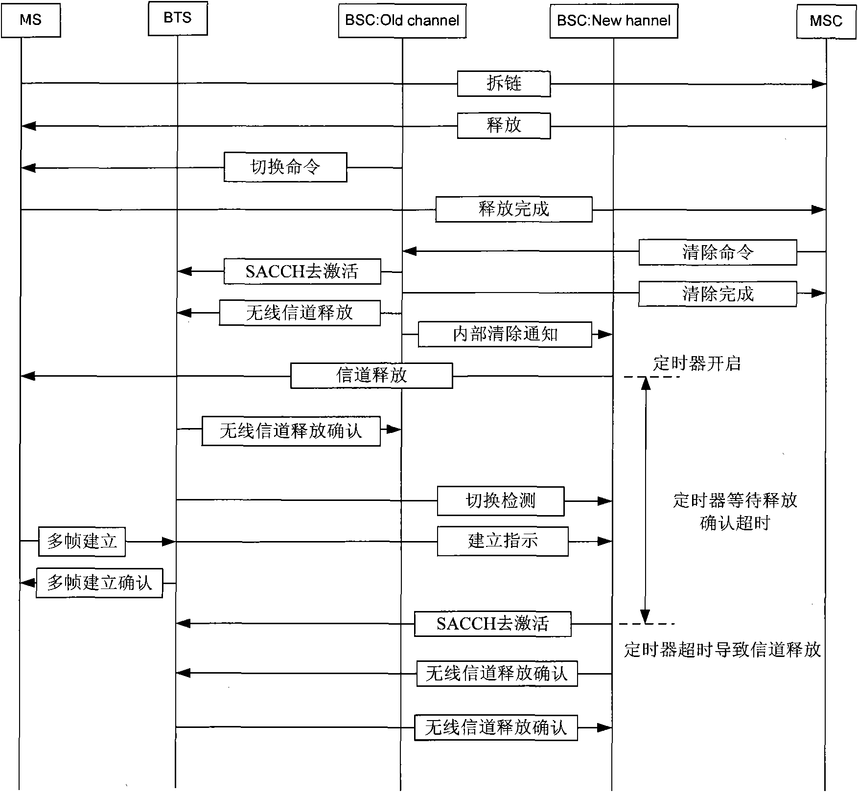 Method for improving conversation performance, and base station controller thereof