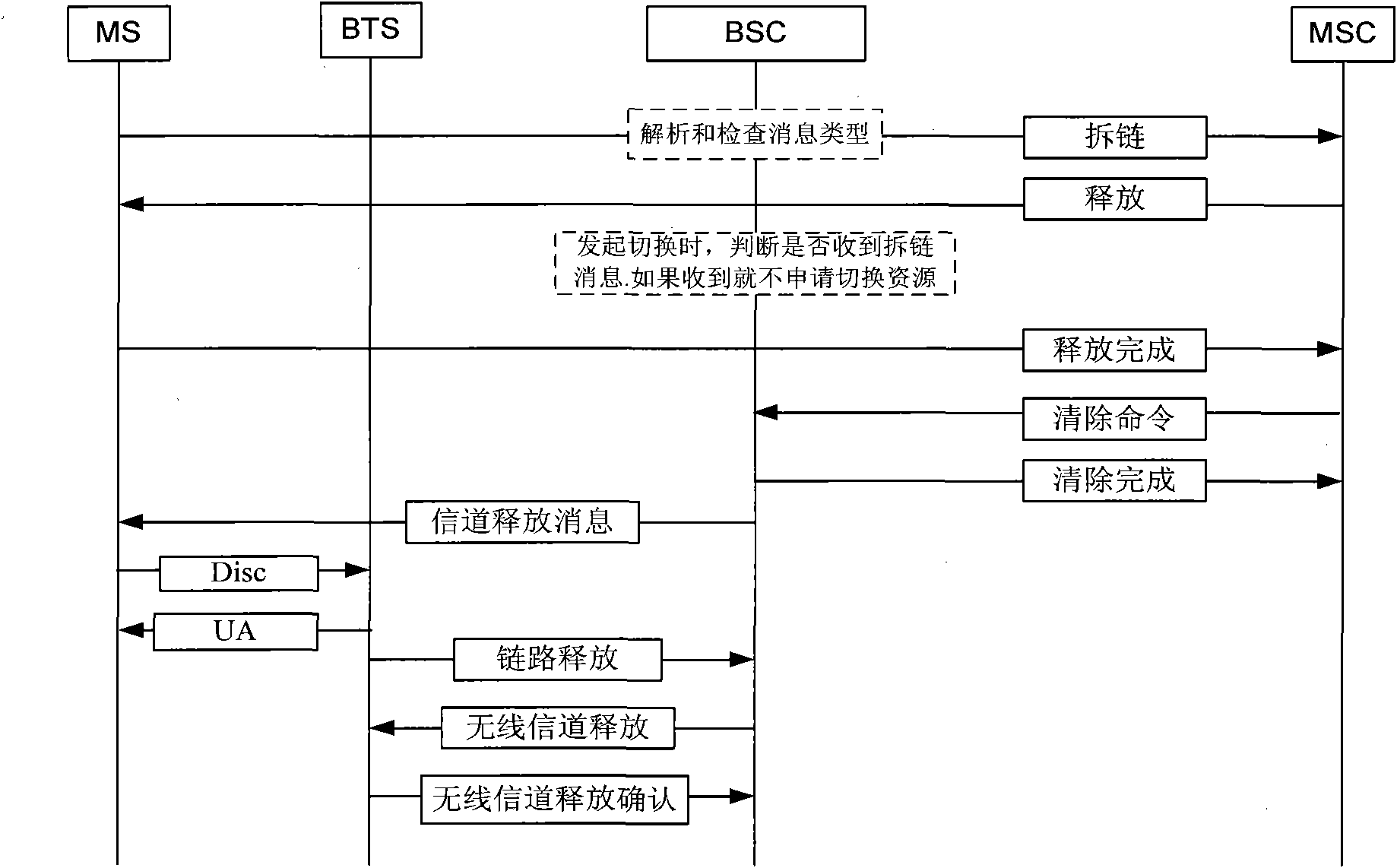 Method for improving conversation performance, and base station controller thereof