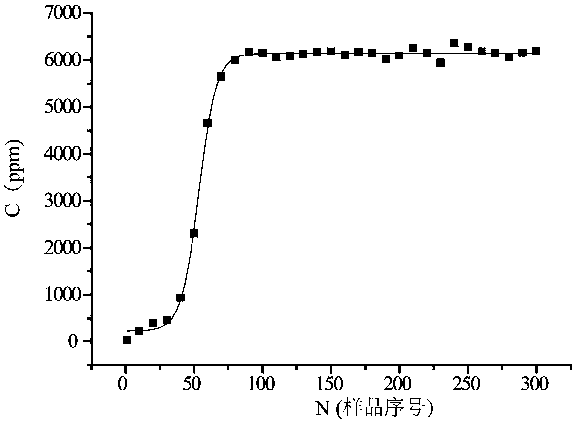 Functionalized polystyrene microspheres and preparation method and application thereof