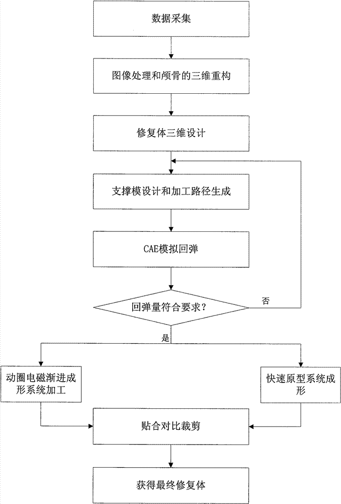 Digitalized preparation method of titanium mesh cranial prosthesis