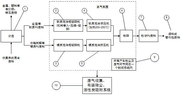 A method for harmless treatment of urban waste polyurethane foam materials