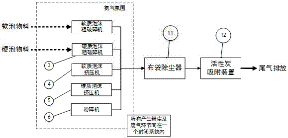 A method for harmless treatment of urban waste polyurethane foam materials