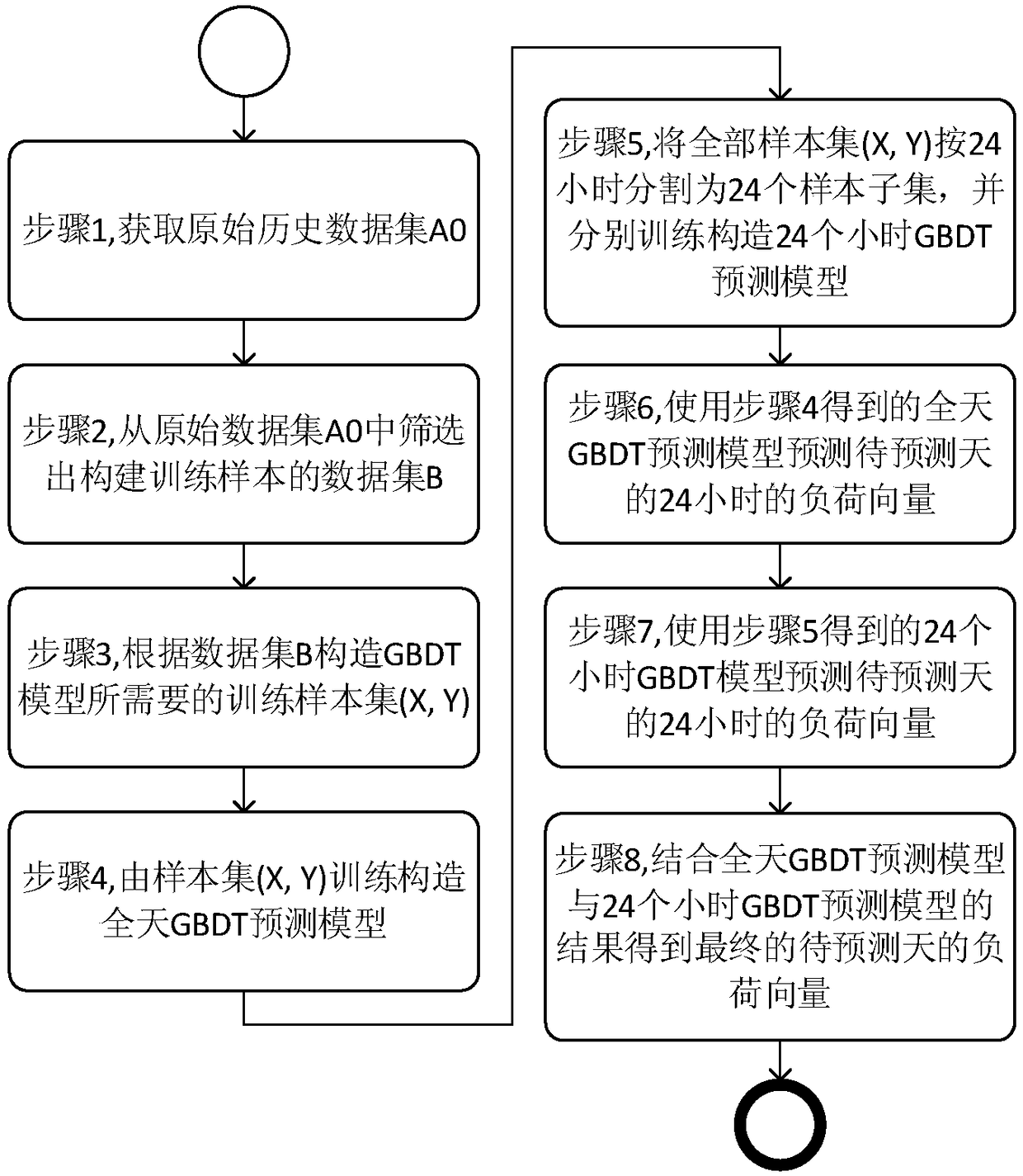 Short-term load prediction method based on GBDT (gradient boosting decision tree)