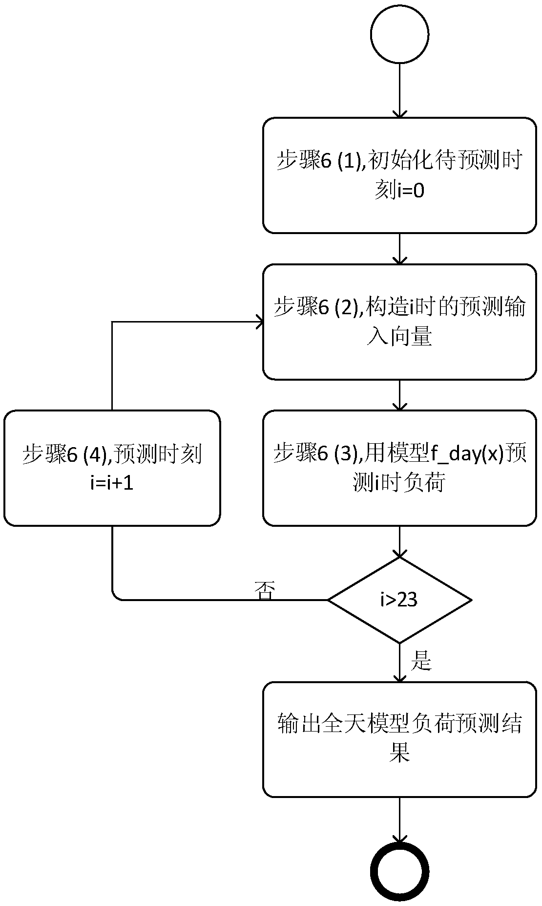 Short-term load prediction method based on GBDT (gradient boosting decision tree)