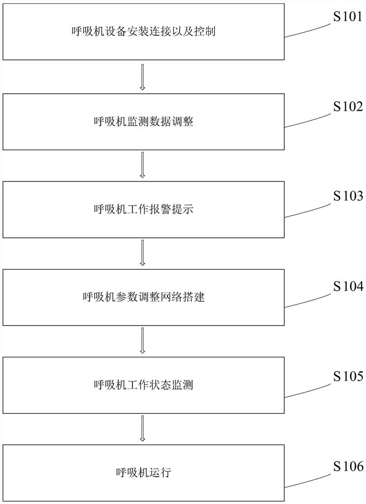 Respirator adjusting method based on respiration sleep event