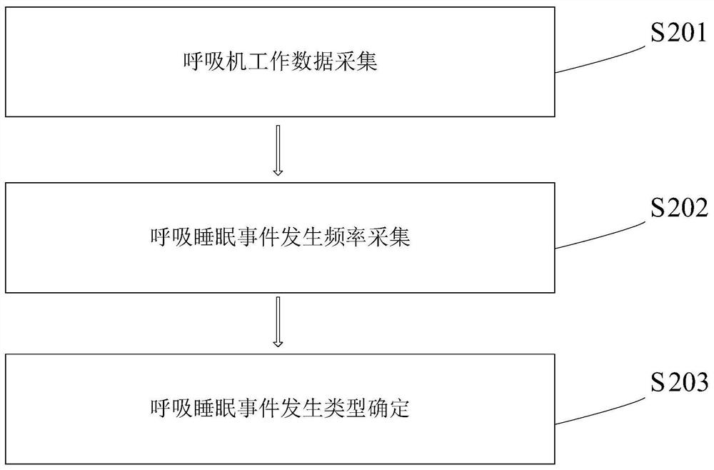 Respirator adjusting method based on respiration sleep event