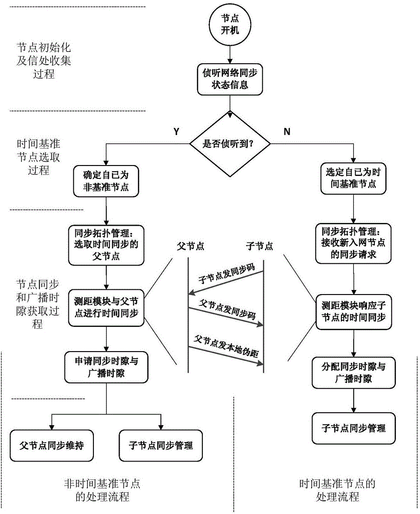 Satellite group network time synchronization method based on cross-layer design