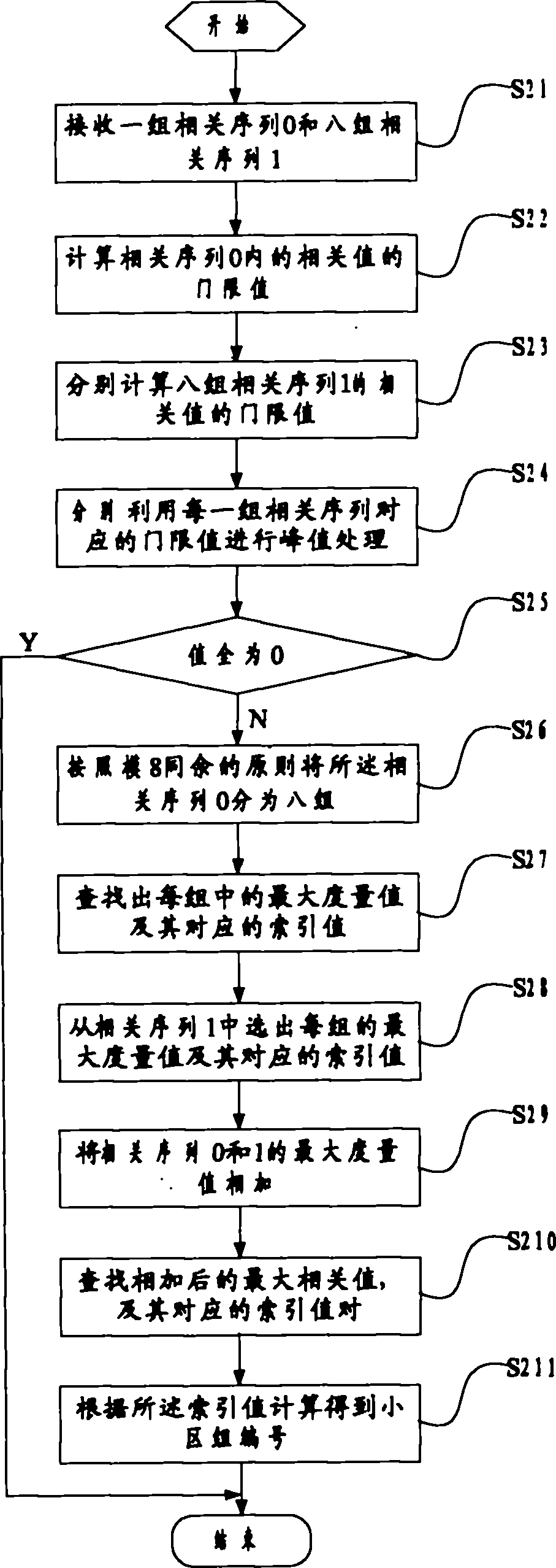 Detection method and device for cell group numbers of secondary synchronization sequences of LTE (long term evolution) system