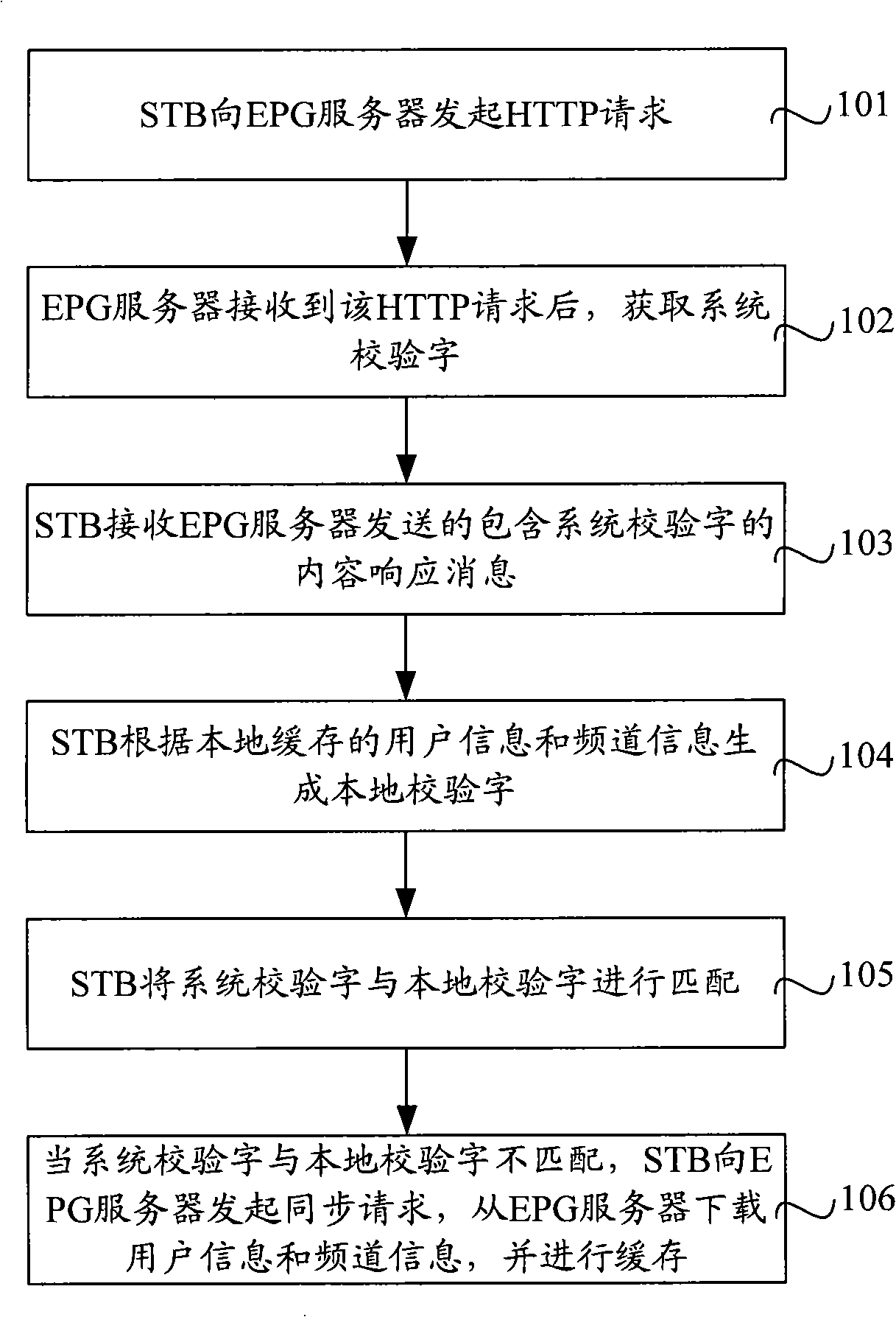 Information synchronization method and system, set top box and server in IPTV (Internet Protocol Television) system