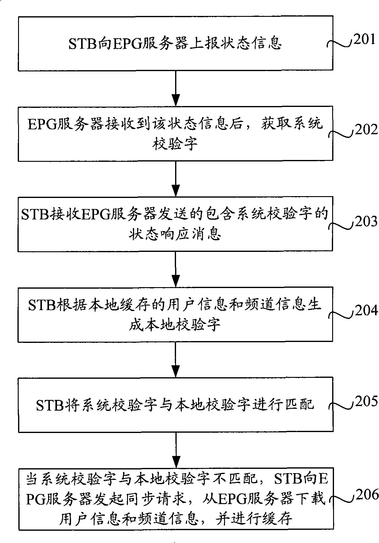 Information synchronization method and system, set top box and server in IPTV (Internet Protocol Television) system