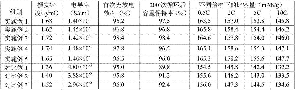 Preparation method of lithium titanate negative electrode material with nitrogen-doped and carbon-coated layer