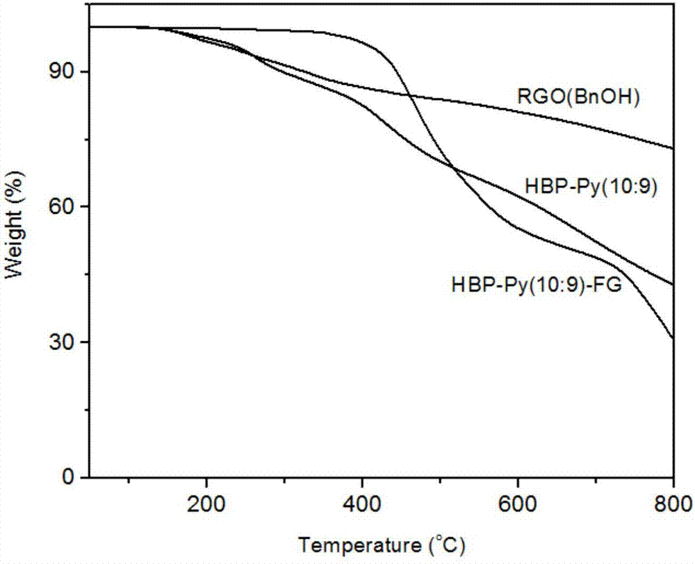 A kind of hyperbranched polytriazole functionalized graphene and preparation method thereof