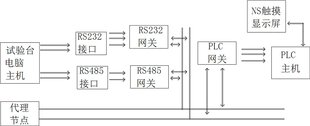 Bus network simulation detection test bench