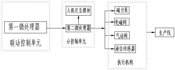 Electrode foil production waste liquid linkage recovery control system and waste liquid recovery treatment method