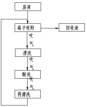 Electrode foil production waste liquid linkage recovery control system and waste liquid recovery treatment method