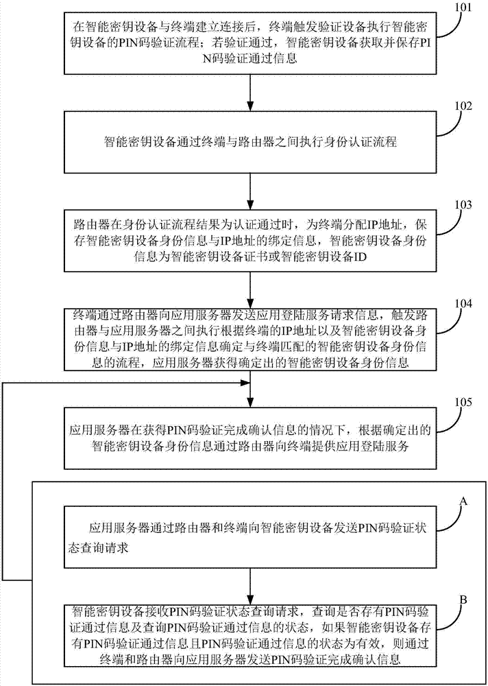 Network application login method and system