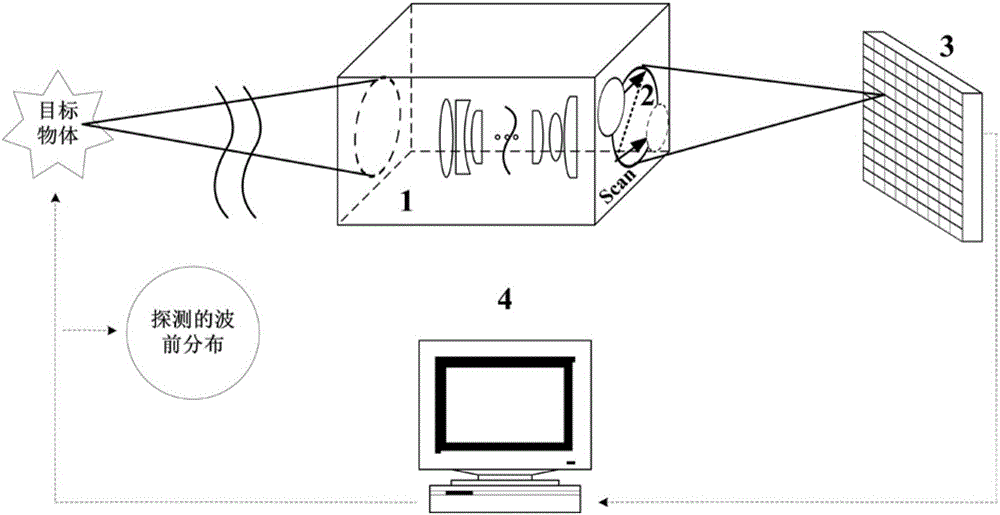 Laminated scanning based phase-difference wavefront detection and image restoration method