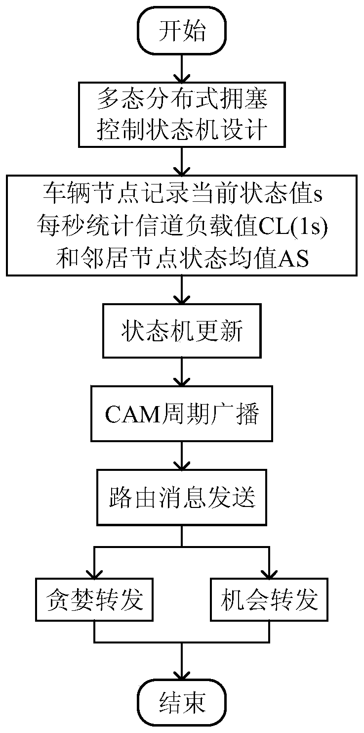 Cross-layer Opportunistic Routing Method for Internet of Vehicles Based on Distributed Congestion Control Strategy