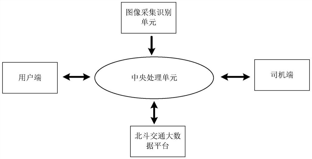 A vehicle dispatching system based on Beidou big data and face recognition