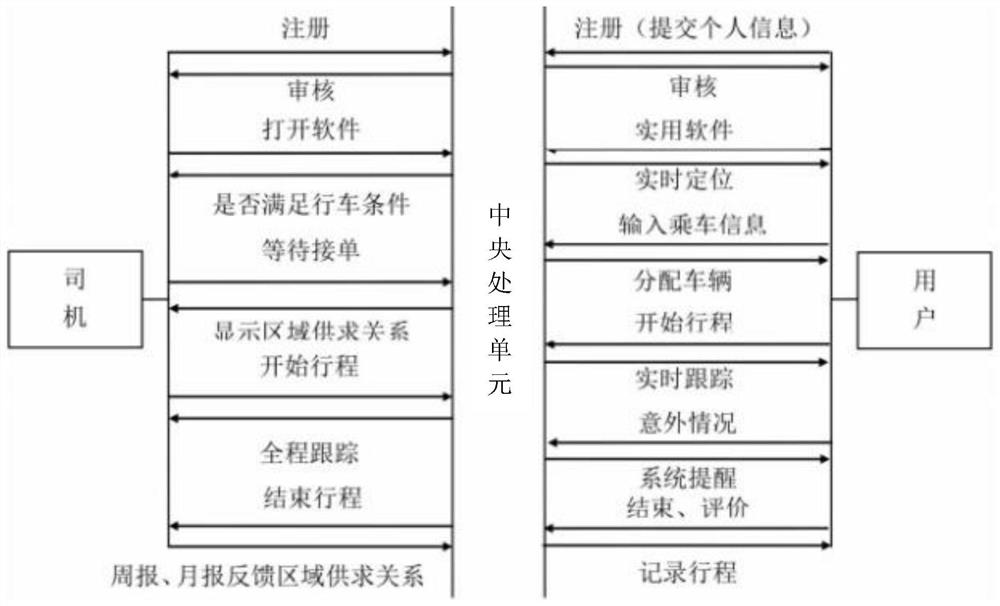 A vehicle dispatching system based on Beidou big data and face recognition