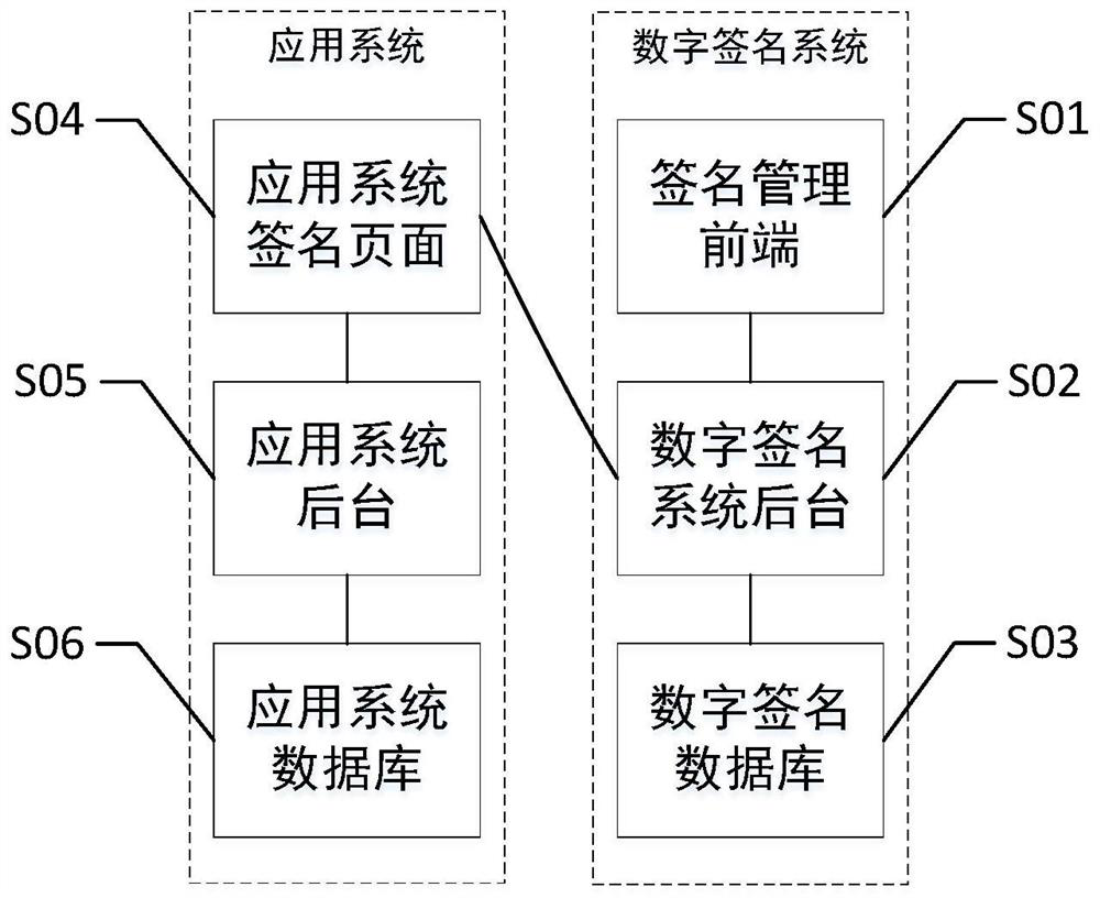 Universal digital signature method for Web application system