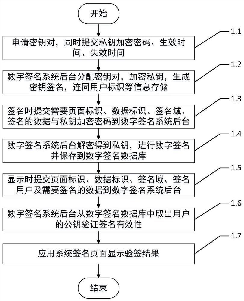 Universal digital signature method for Web application system