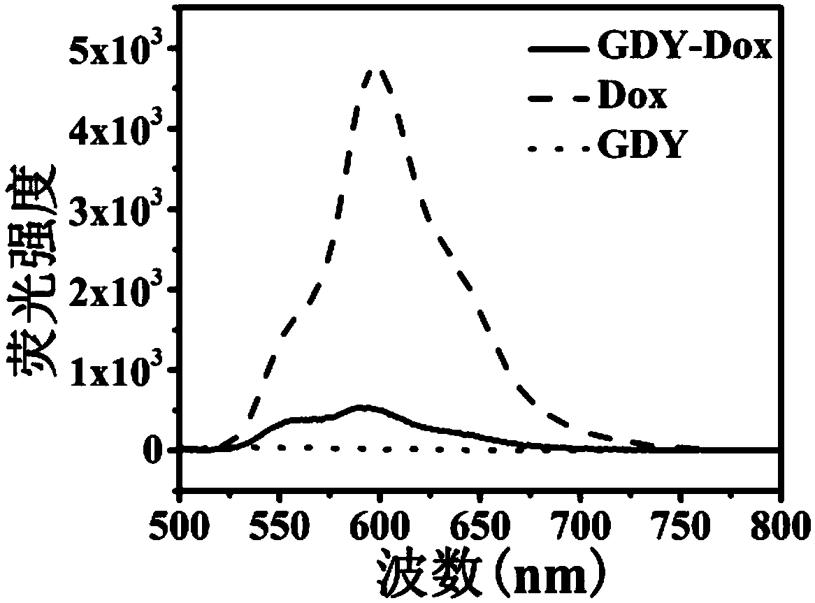 Graphdiyne nanosheet based multifunctional medicine carrying system as well as preparation method and application thereof