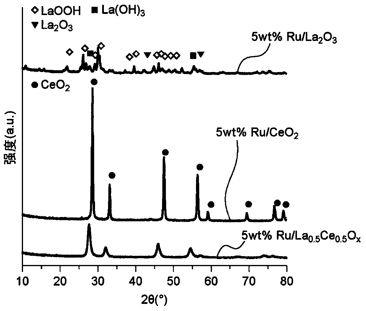 Composite oxide, metal-supporting material and ammonia synthesis catalyst