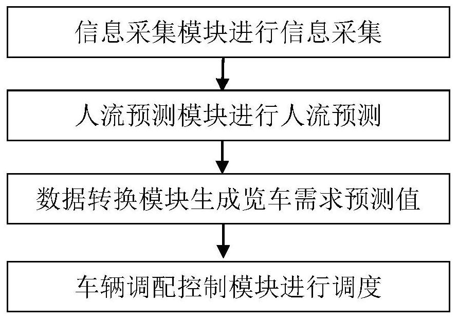 A vehicle intelligent dispatching system and method for scenic spots