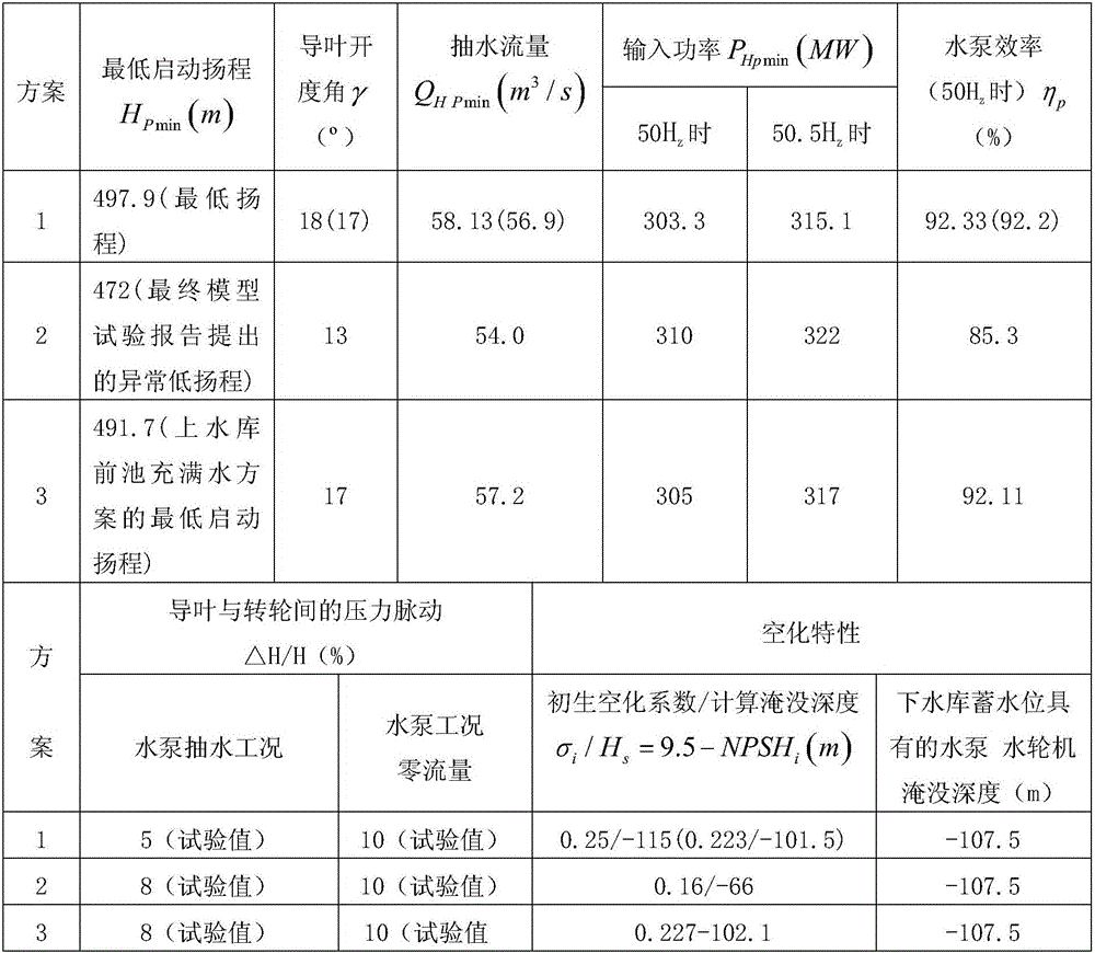 Method for testing first startup of first machines of pumped storage power stations