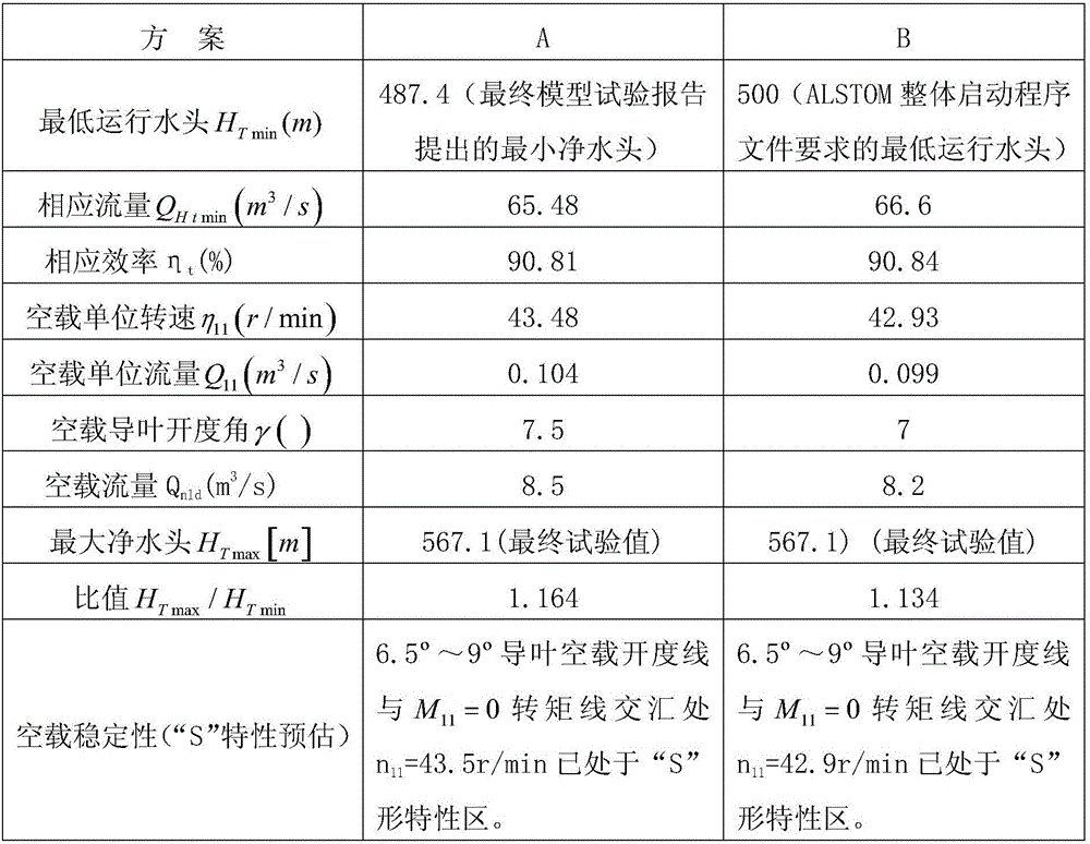 Method for testing first startup of first machines of pumped storage power stations