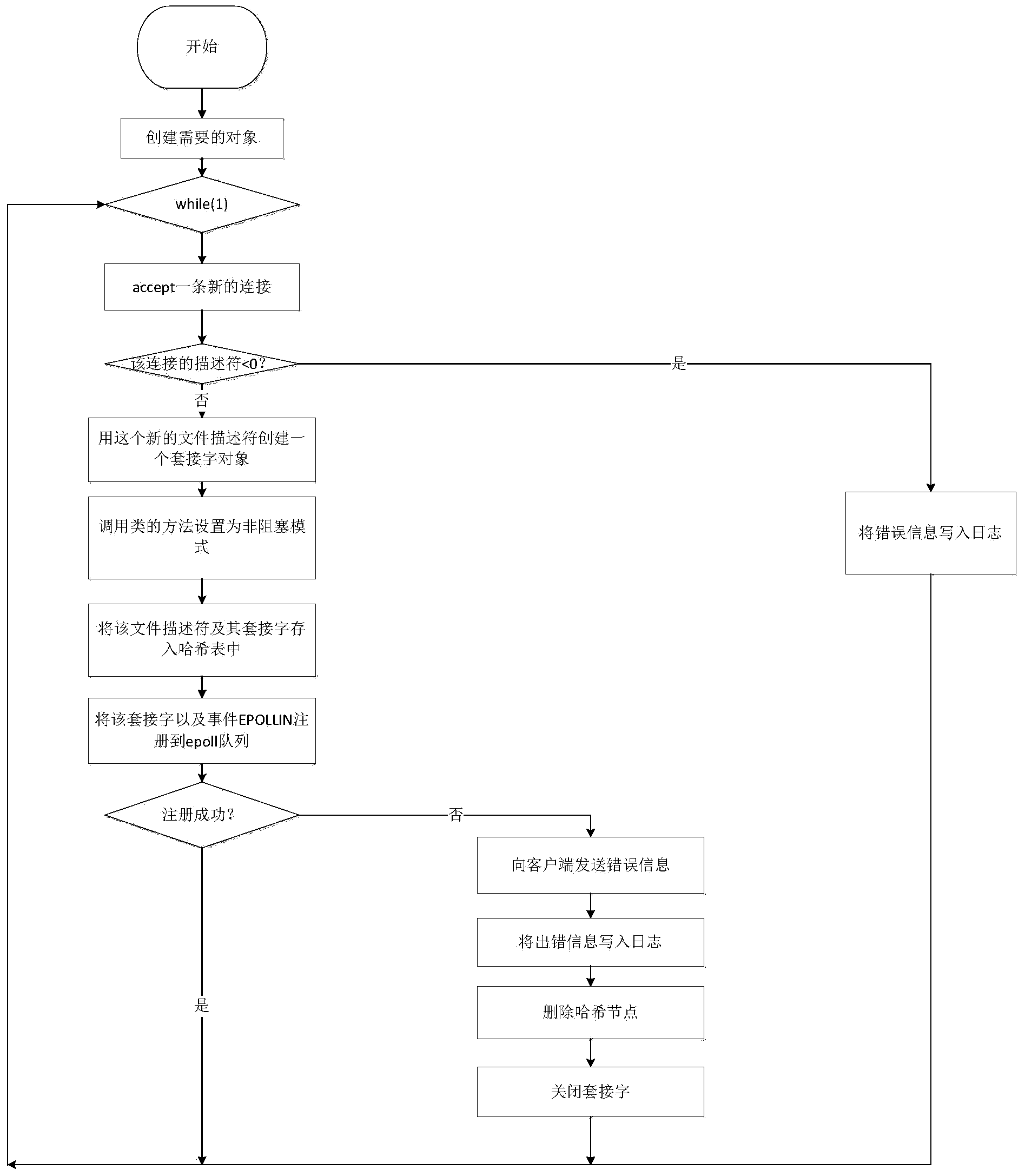 Multithreading high-performance http agency realizing method and system