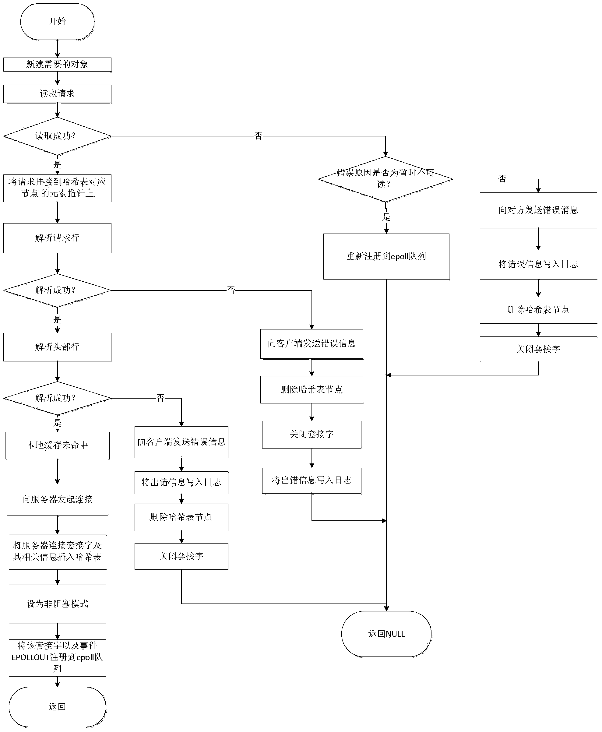 Multithreading high-performance http agency realizing method and system