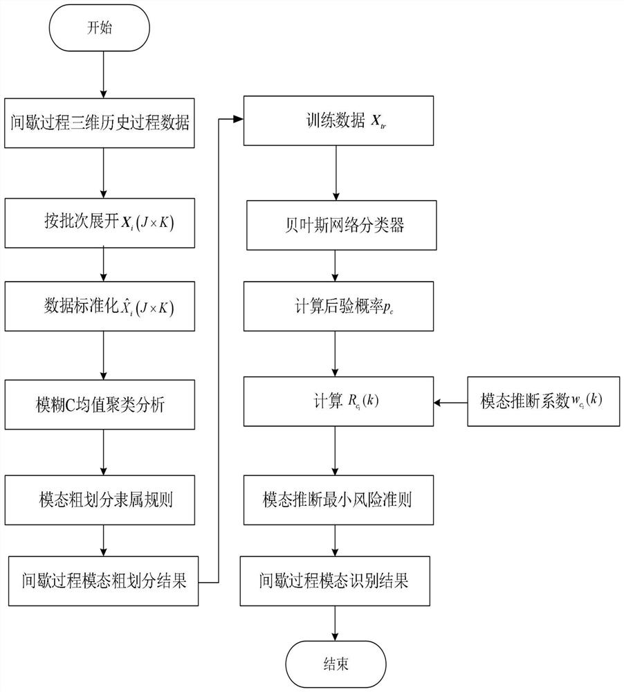 A Batch Process Mode Identification Method Based on Bayesian Statistical Analysis