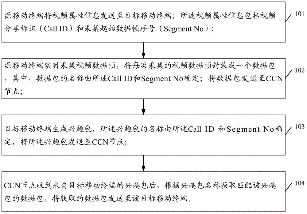 Method, system and device for realizing mobile terminal video sharing