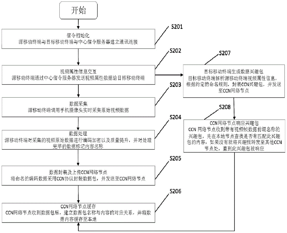 Method, system and device for realizing mobile terminal video sharing