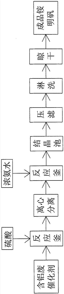 Preparation method of ammonium alum by using waste catalyst as raw material