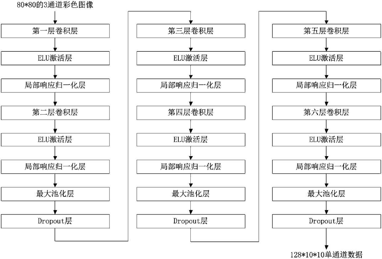 Single-model multi-output age and gender identification method and system based on face