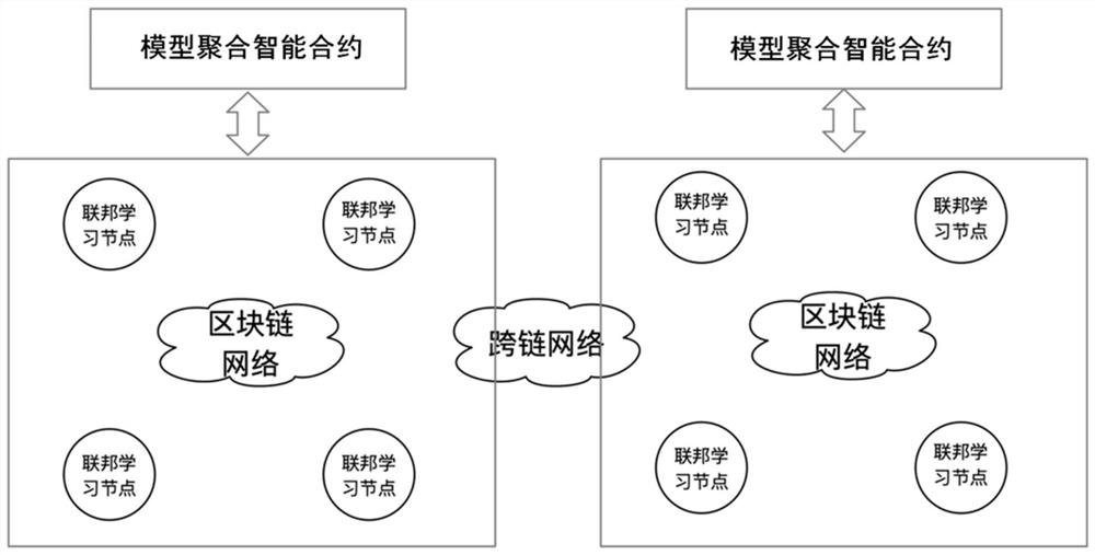 Block chain cross-chain-based federated learning method and device