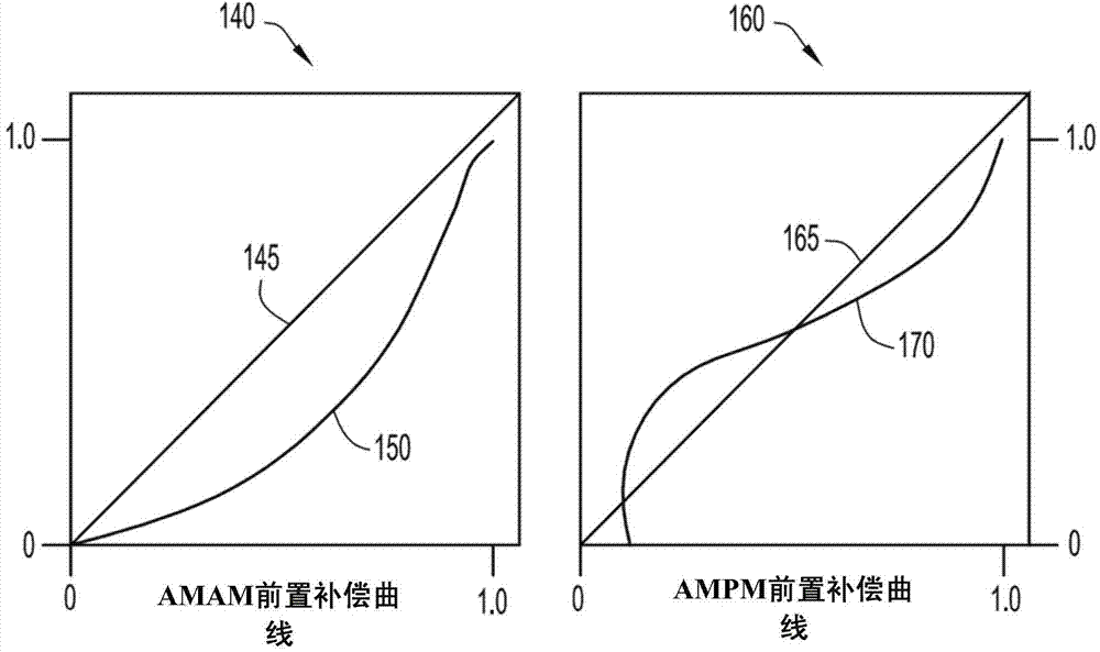 Digital frequency modulation aided ampm predistortion digital transmitter