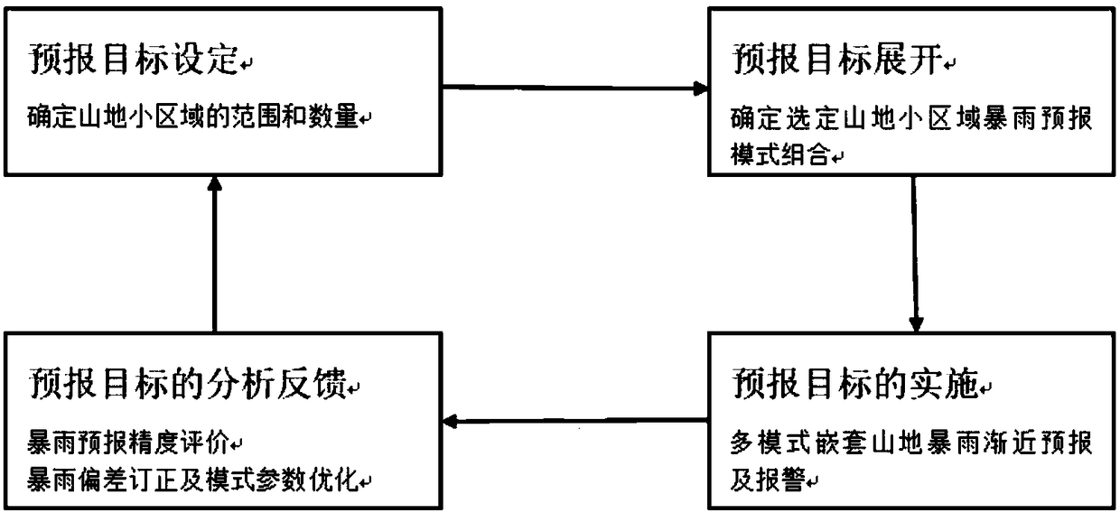 Progressive decision-making method for forecasting rainstorm in mountainous region