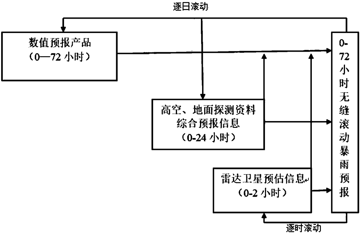 Progressive decision-making method for forecasting rainstorm in mountainous region