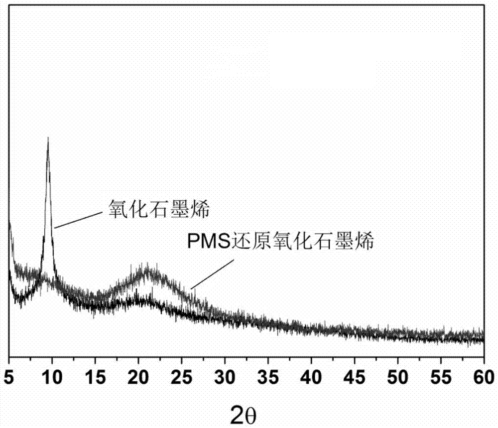 Preparation method of graphene and graphene