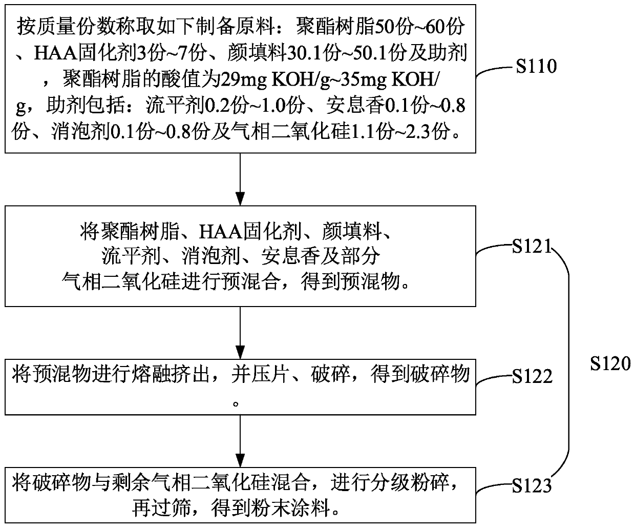 Powder paint and production method and application thereof