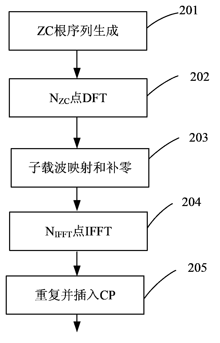 Generation method and device for physical random accessing channel baseband signal