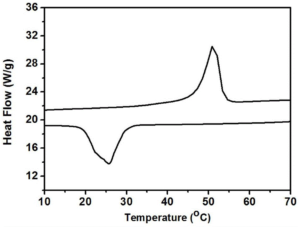 Preparation method of supermolecule gel-based composite phase change material